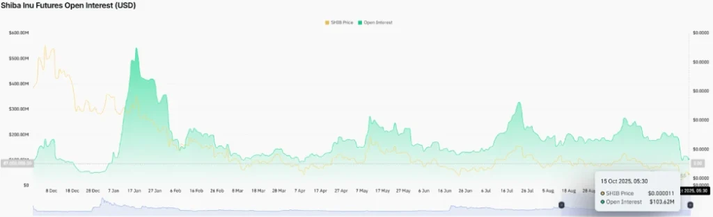 Shiba Inu Price Holds $0.00001 Amid Leverage Flush and Exchange Exodus