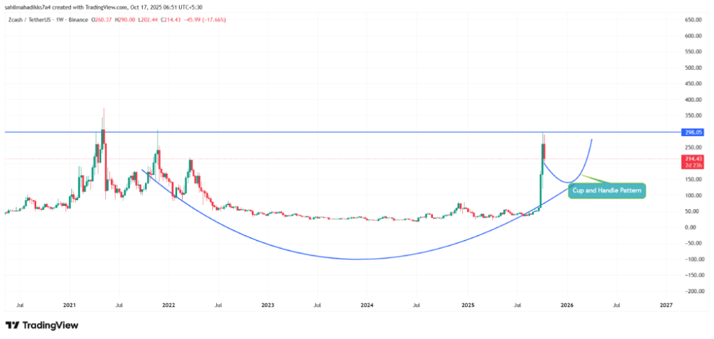 Zcash Price Correction Deepens as Bull Flag Pattern Takes Shape 