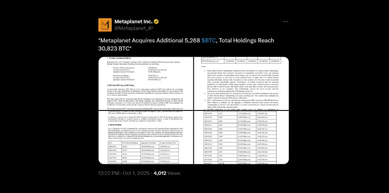 Metaplanet acquires 5,268 BTC yesterday, September 30, 2025 Metaplanet acquires 5,268 BTC yesterday, September 30, 2025