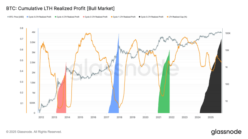 Cumulative profit realized by long-term holders (LTHs) Cumulative profit realized by long-term holders (LTHs)