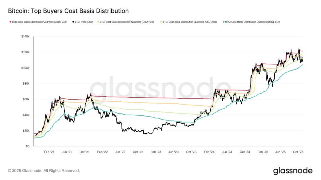 Cost Basis Distribution Cost Basis Distribution
