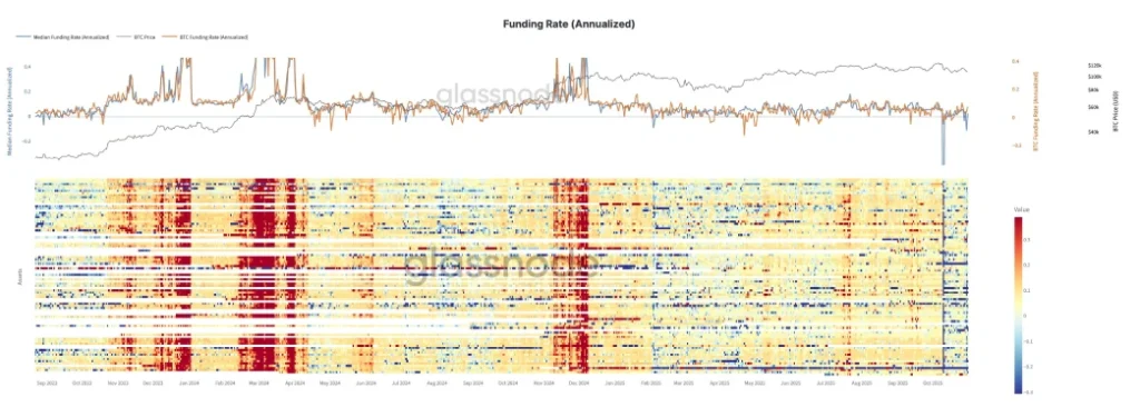 BTC Funding Rate BTC Funding Rate