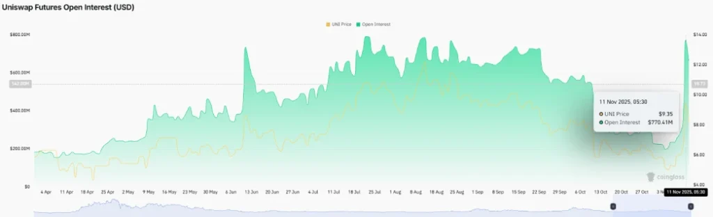 Uniswap Open Interest Uniswap Open Interest