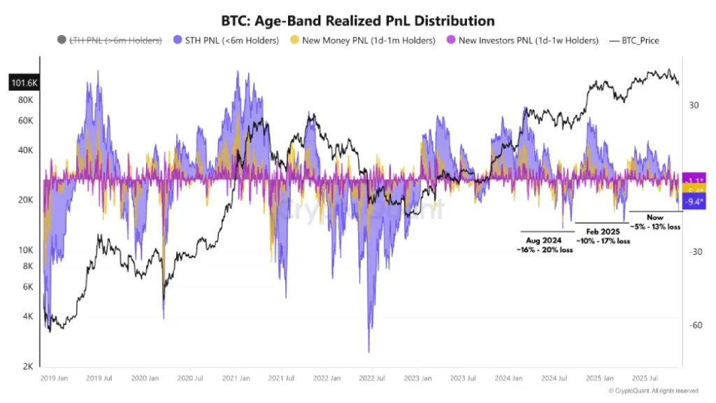 BTC: Age Band Realized Profit Distribution BTC: Age Band Realized Profit Distribution