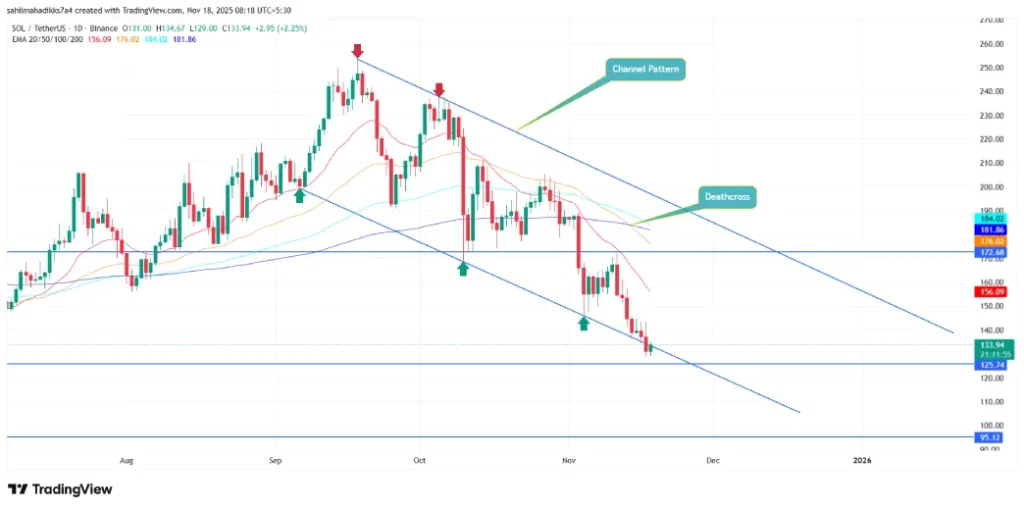 Solana Price Solana Price