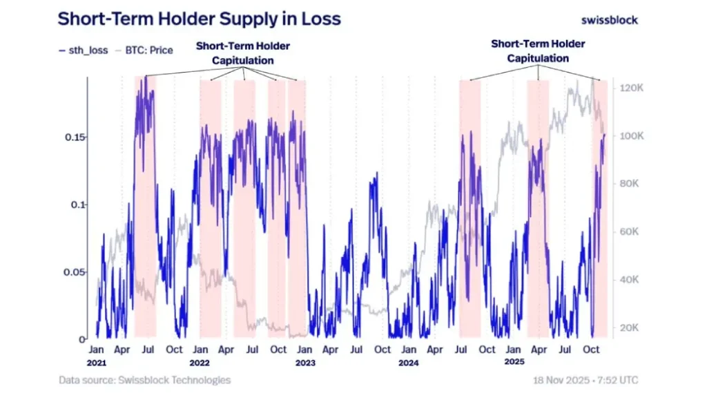 BTC Short-term holders at Loss BTC Short-term holders at Loss