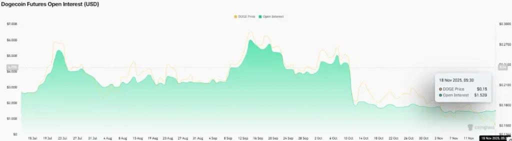 Dogecoin Futures Open Interest Dogecoin Futures Open Interest