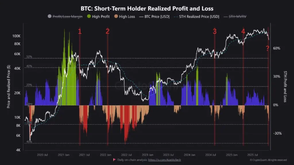 BTC Shoulder Holders Capitulation