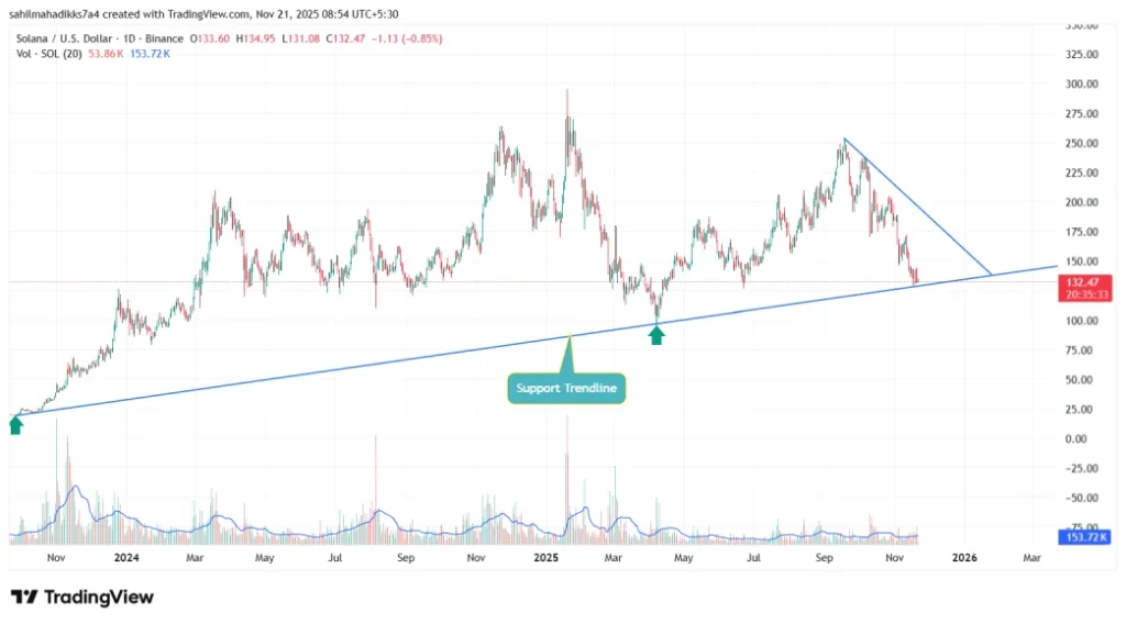 Solana price Solana price