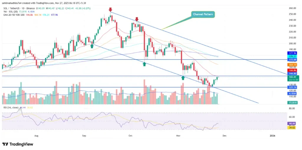 Solana price Solana price