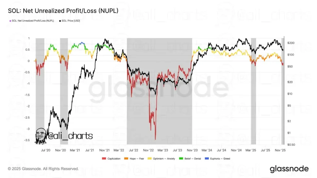SOL: Unrealized P/L SOL: Unrealized P/L
