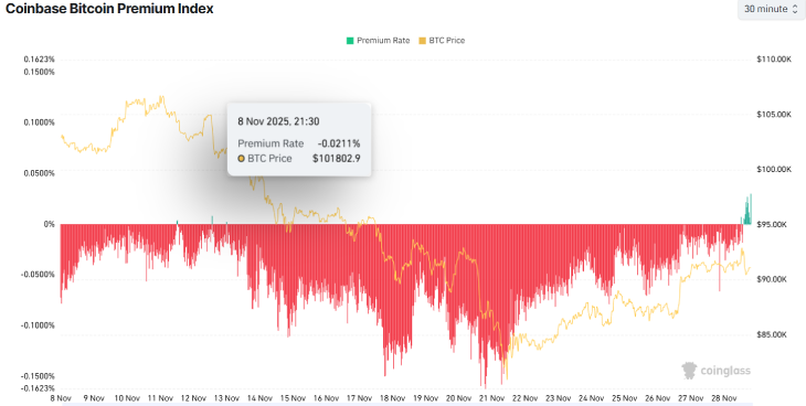 Coinbase Bitcoin Premium index Coinbase Bitcoin Premium index