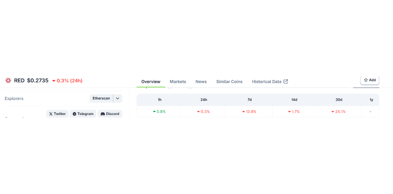 RED surges 0.8% as soon as the announcement was made public