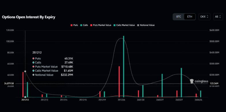 $232.29 million worth of ETC options set to expire tomorrow December 12, 2025 on OKX $232.29 million worth of ETC options set to expire tomorrow December 12, 2025 on OKX