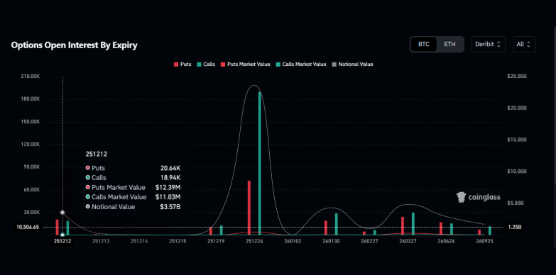 $3.57 billion worth of BTC options set to expire tomorrow December 12, 2025 on Deribit $3.57 billion worth of BTC options set to expire tomorrow December 12, 2025 on Deribit