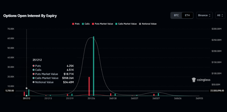 $34.40 million worth of ETH options set to expire tomorrow December 12, 2025 on Binance $34.40 million worth of ETH options set to expire tomorrow December 12, 2025 on Binance