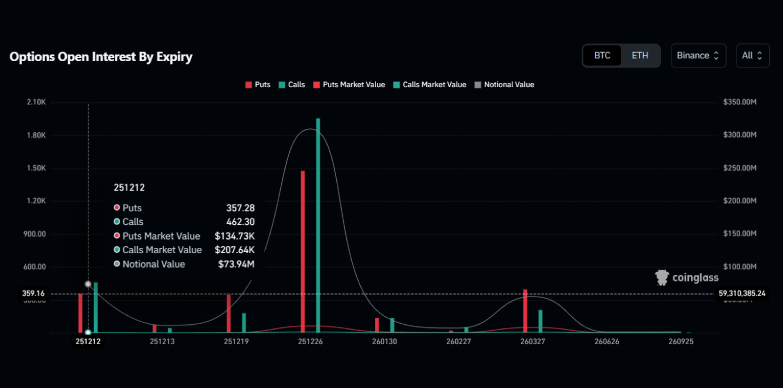 $73.94 million worth of BTC options set to expire tomorrow December 12, 2025 on Binance $73.94 million worth of BTC options set to expire tomorrow December 12, 2025 on Binance