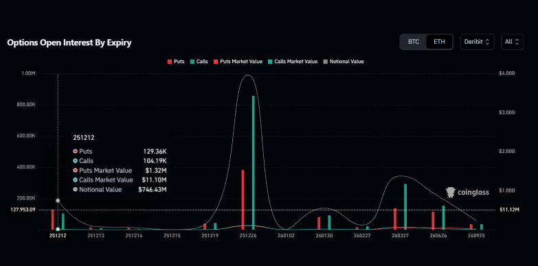 $746.43 million worth of ETH options set to expire tomorrow December 12, 2025 on Deribit $746.43 million worth of ETH options set to expire tomorrow December 12, 2025 on Deribit
