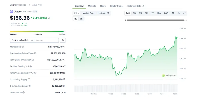 AAVE 24-hours chart AAVE 24-hours chart