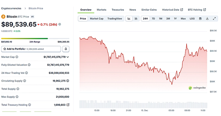 BTC 24-hours chart BTC 24-hours chart