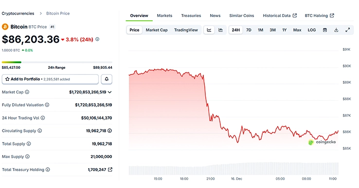 BTC 24-hours chart BTC 24-hours chart
