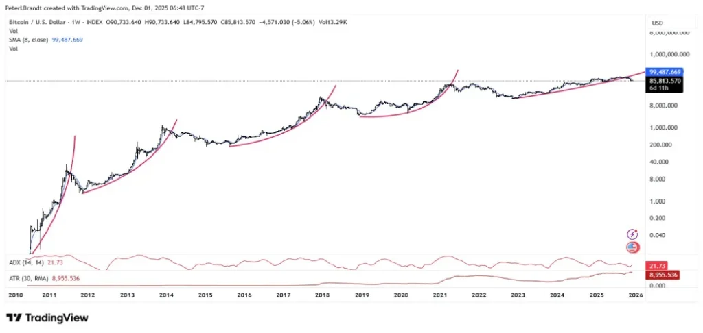 Bitcoin Price Bitcoin Price