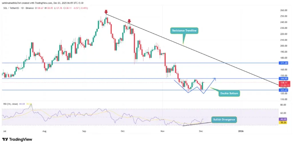 Solana Price Solana Price