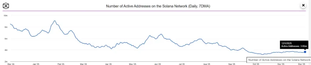 Active Addresses on Solana Active Addresses on Solana