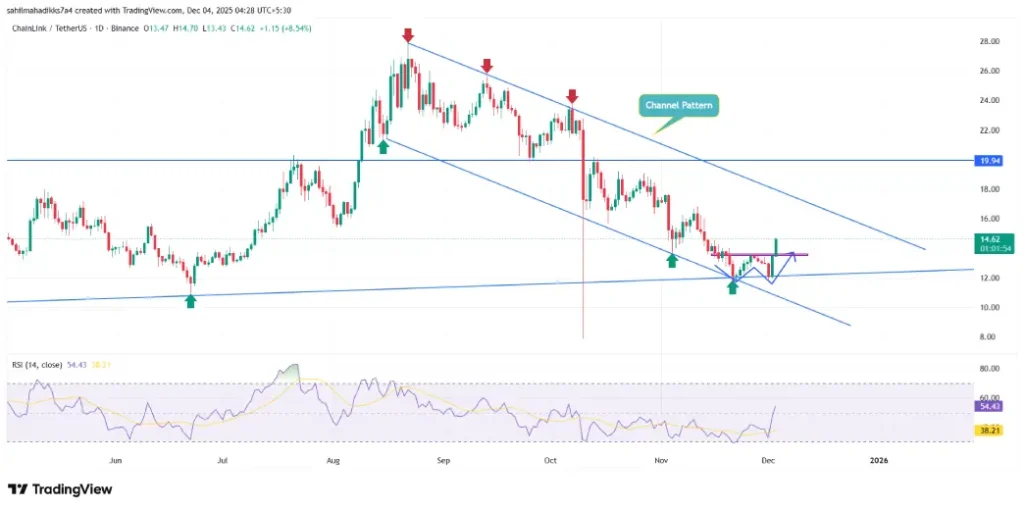 Chainlink Price Chainlink Price