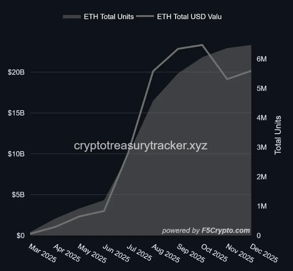 ETH treasuries continued to accumulate