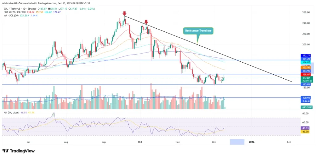 Solana price Solana price