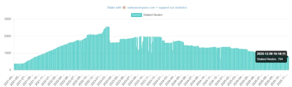 Solana' active validators Solana' active validators