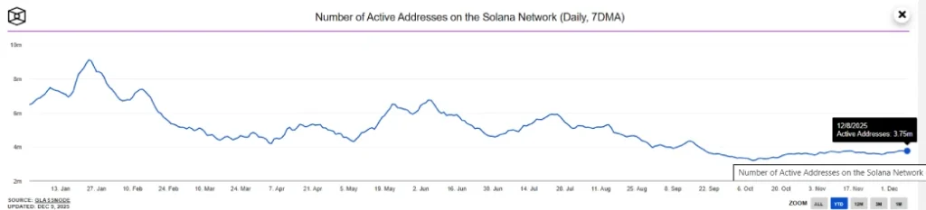 Solana Active Addresses Solana Active Addresses