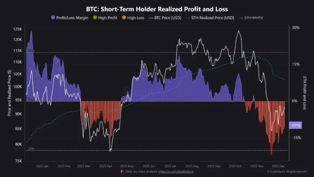 BTC STH Realize P/L