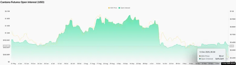 Cardano Futures Open Interest Cardano Futures Open Interest