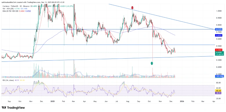 Cardano Price Cardano Price