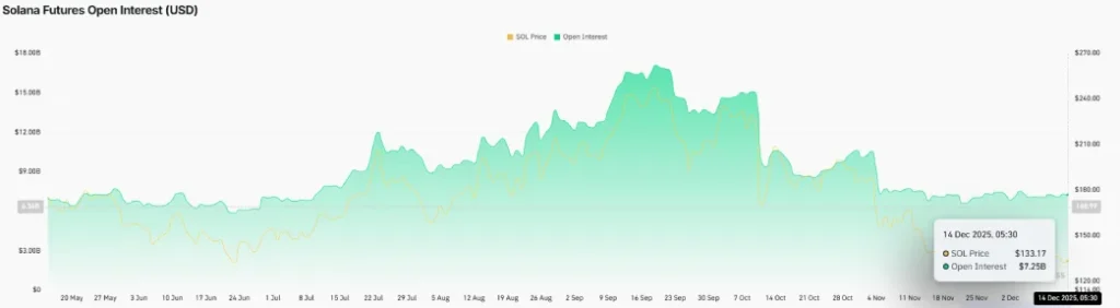 SOL Futures Open Interest SOL Futures Open Interest