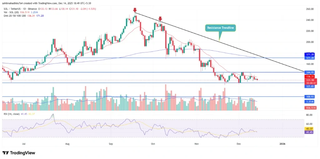 Solana Price Solana Price