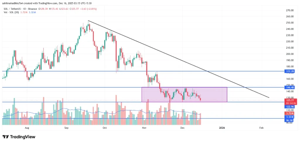 Solana Price Solana Price