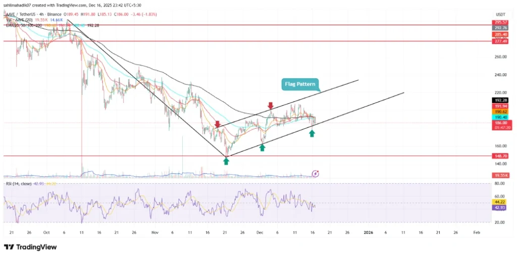 AAVE Price AAVE Price