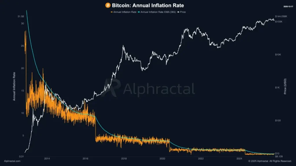 Bitcoin Annual Inflation Rate Bitcoin Annual Inflation Rate