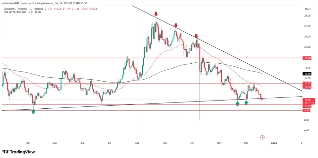 Chainlink Price Chainlink Price