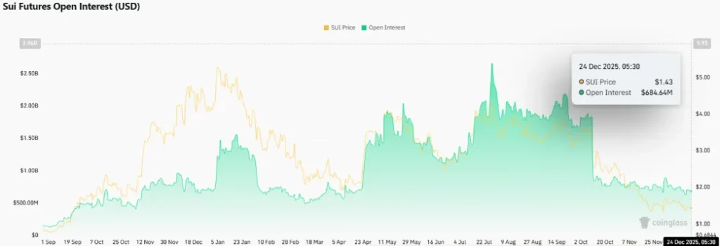 Sui Futures Open Interest Sui Futures Open Interest