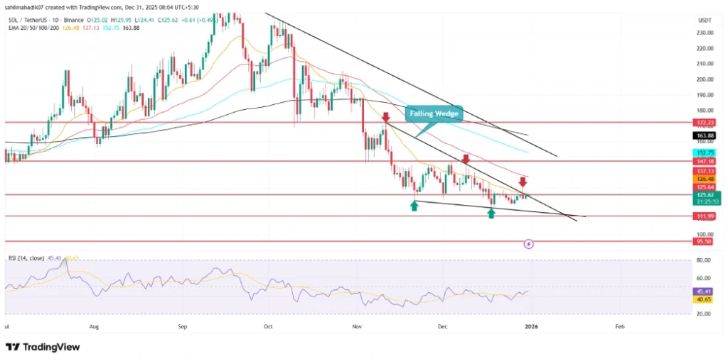 Solana Price Solana Price