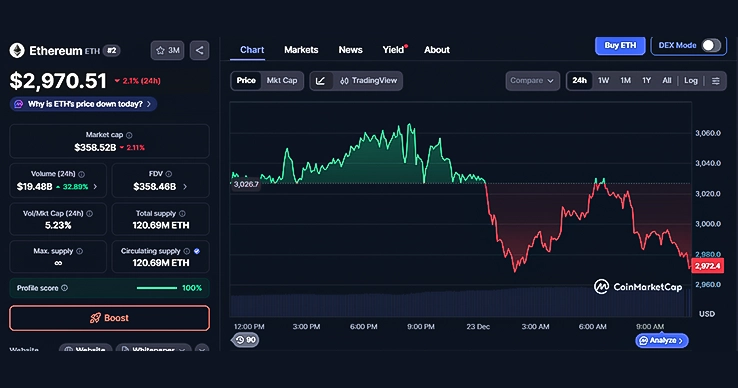 ETH 24-hours chart Ethereum's ETH 24-hours chart