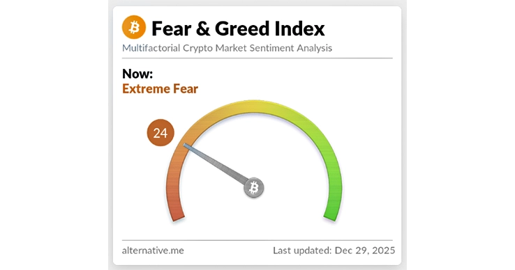 Fear and Greed Index as of December 29, 2025 Fear and Greed Index as of December 29, 2025