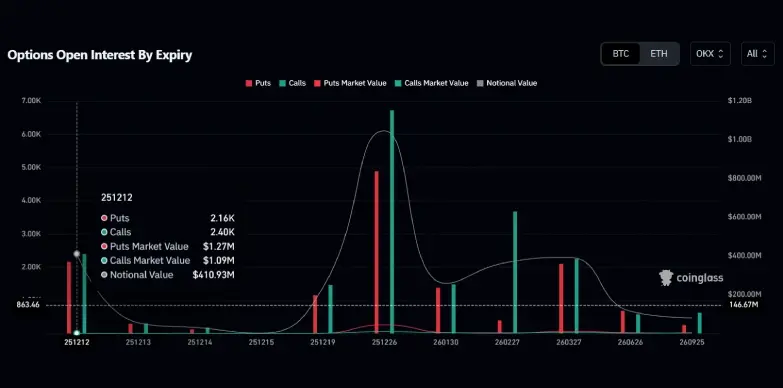 $410.93 million worth of BTC options expire tomorrow December 12, 2025 on OKX $410.93 million worth of BTC options expire tomorrow December 12, 2025 on OKX