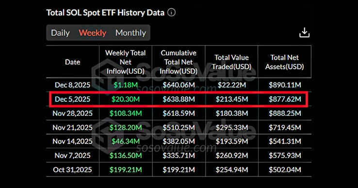 SOL ETF Weekly Data SOL ETF Weekly Data