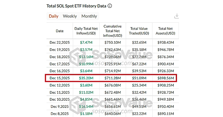 SOL ETF Weekly Data SOL ETF Weekly Data