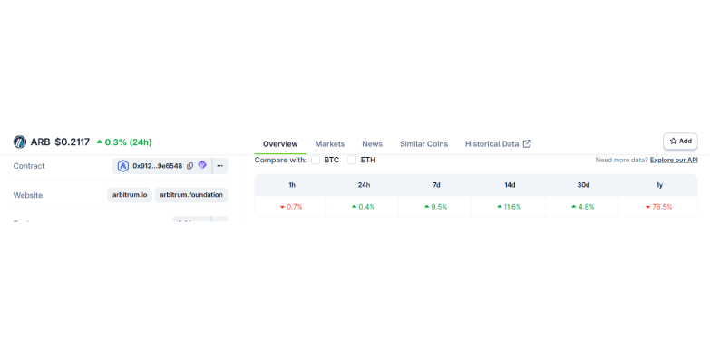 ARB experiences drop in its price as per CoinGecko ARB experiences drop in its price as per CoinGecko